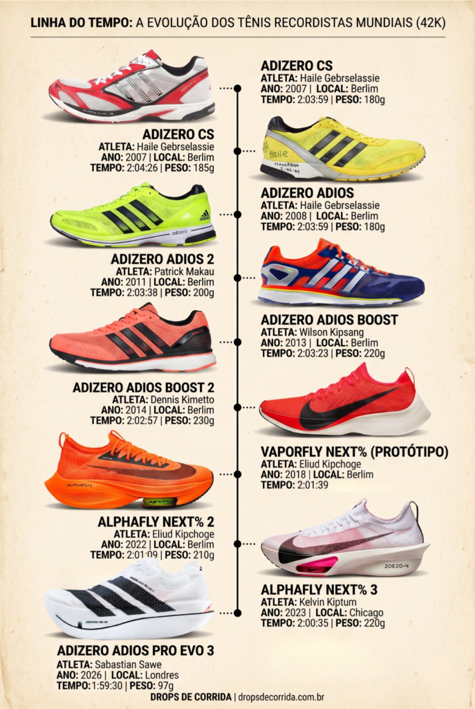 evolução do tenis de corrida ao longo dos anos